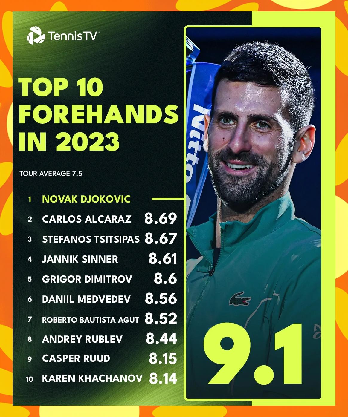 意大利网球队强势美国网球队,德约科维奇打破历史纪录的简单介绍 意大利网球队强势美国网球队,德约科维奇打破历史纪录的简单介绍